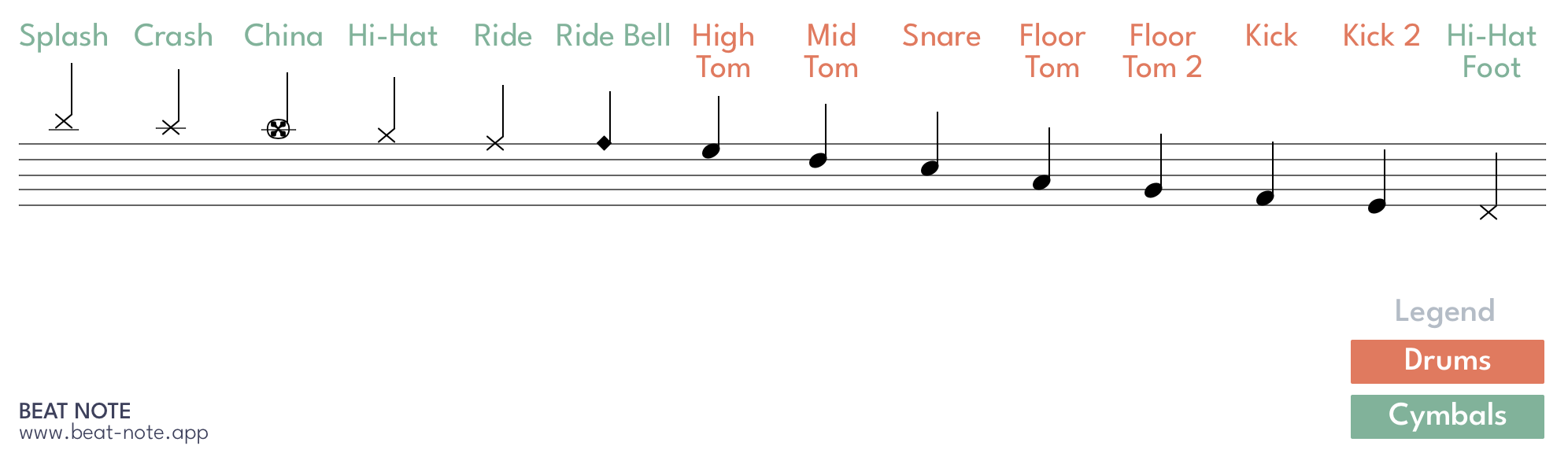 All notes labeled with instruments for drums