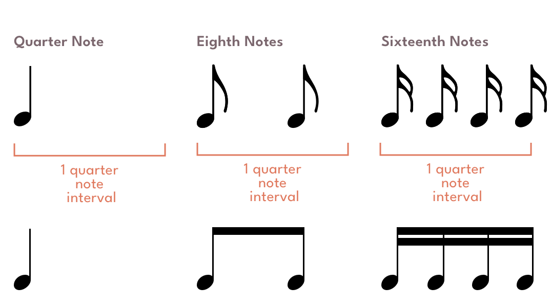 quarter, eighth and sixteenth notes with and without beams